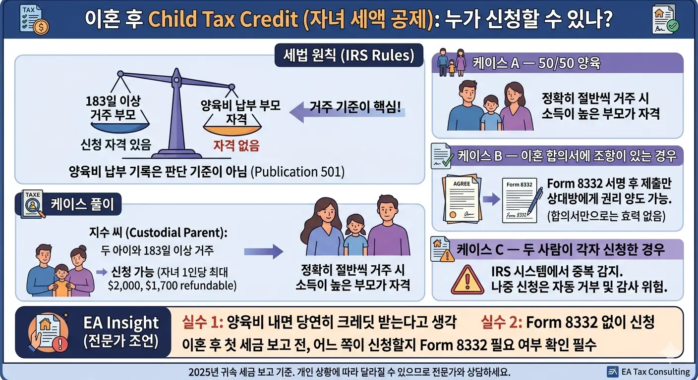 이혼 후 Child Tax Credit 누가 받나 — custodial parent 기준과 Form 8332 설명 인포그래픽