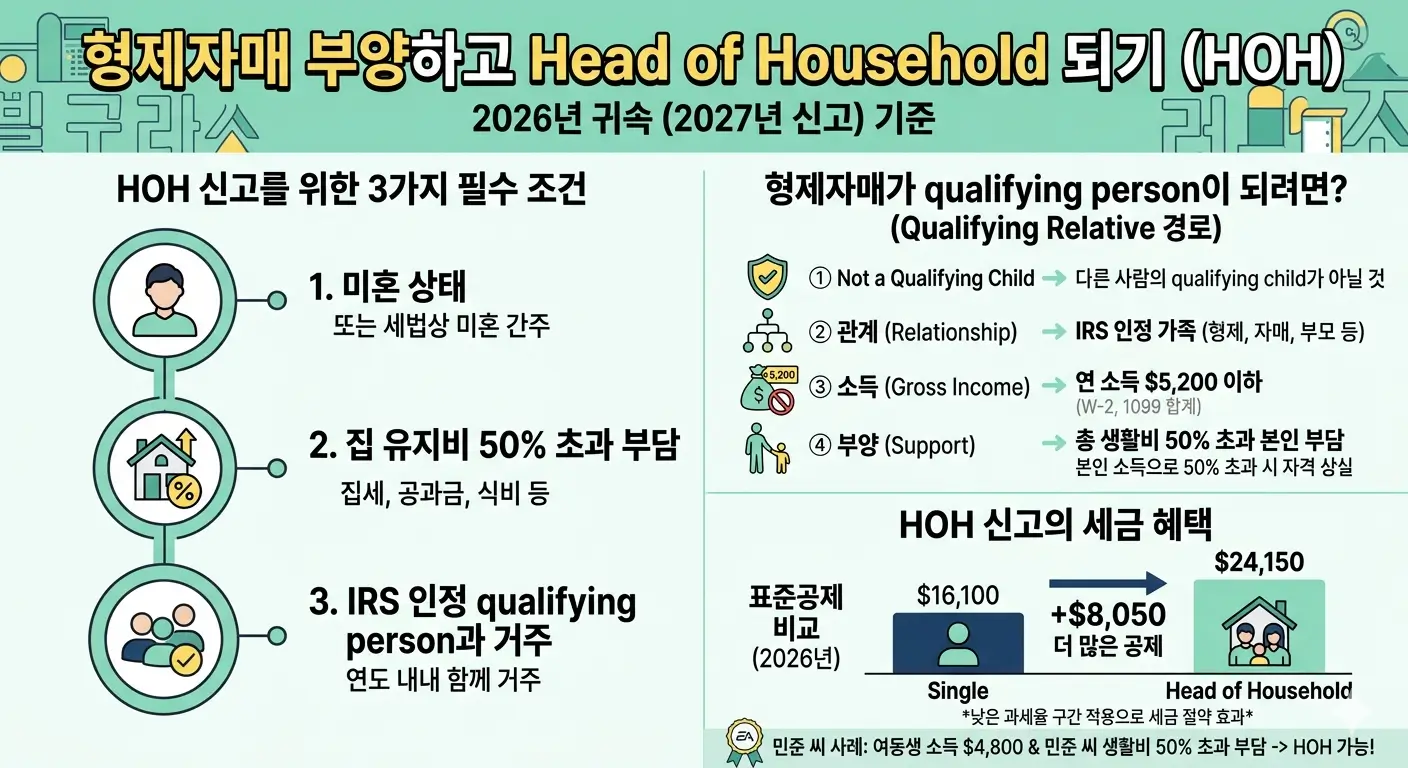 형제자매 부양 시 Head of Household 자격 조건 설명 인포그래픽 — qualifying relative 소득·부양 기준